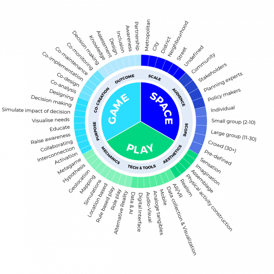 Categorization of metagame activities.